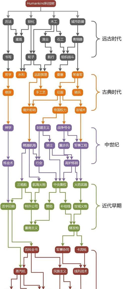 《文明4》游戏战略思路介绍（探索发展、智慧攻略）  第1张